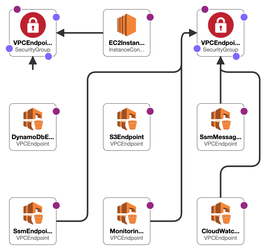 VPC Endpoints on-demand with CloudFormation